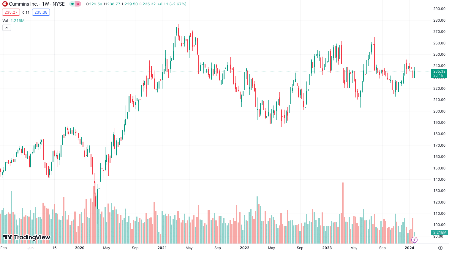 Cummins Inc. Stock Chart 01.2024