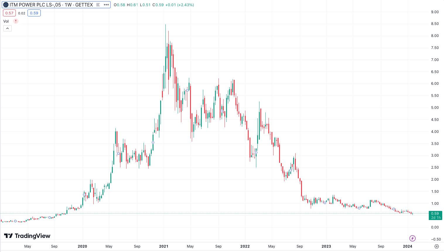 ITM Power PLC Stock Chart 01.2024