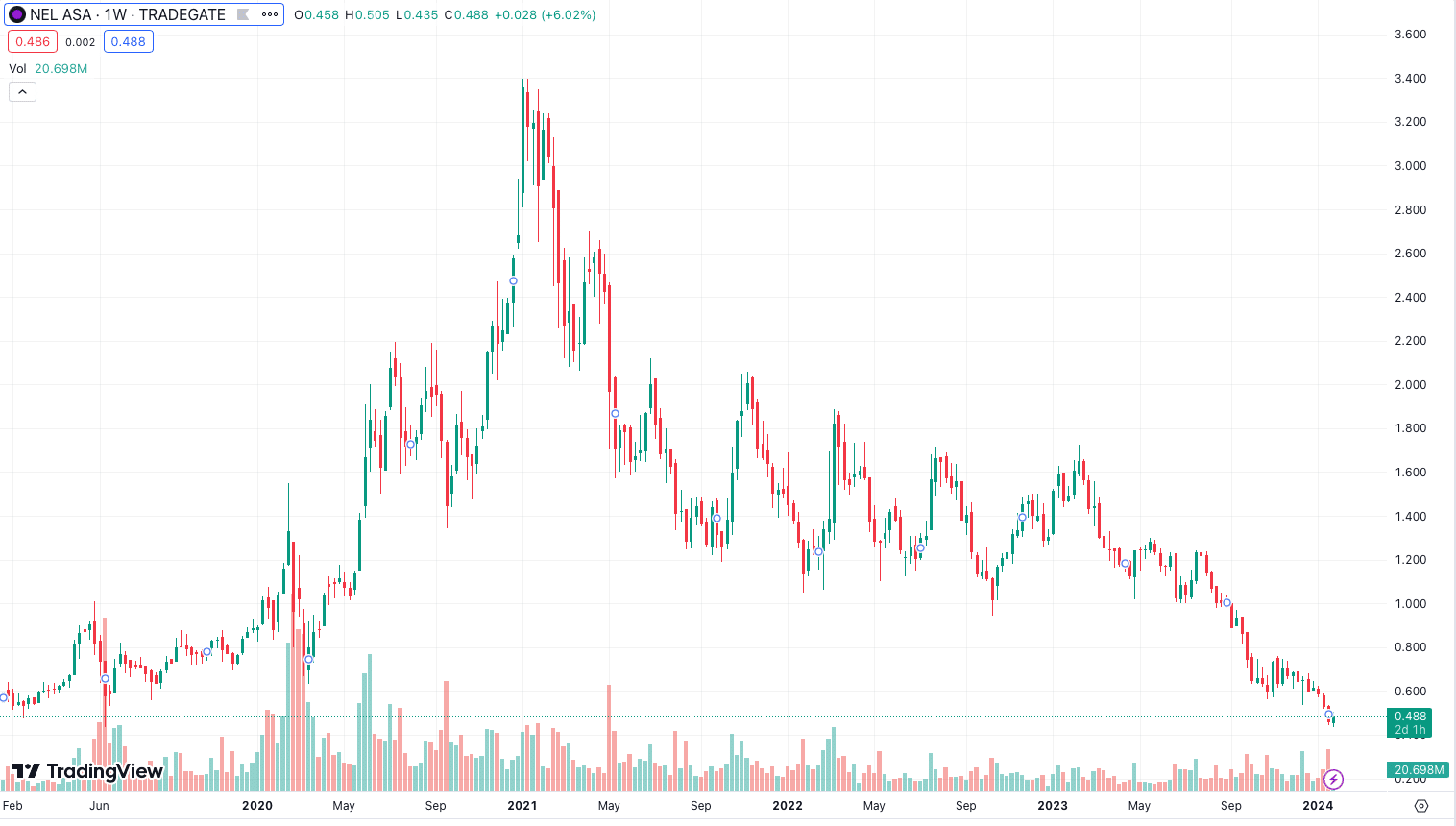 Nel ASA Stock Chart 01.2024