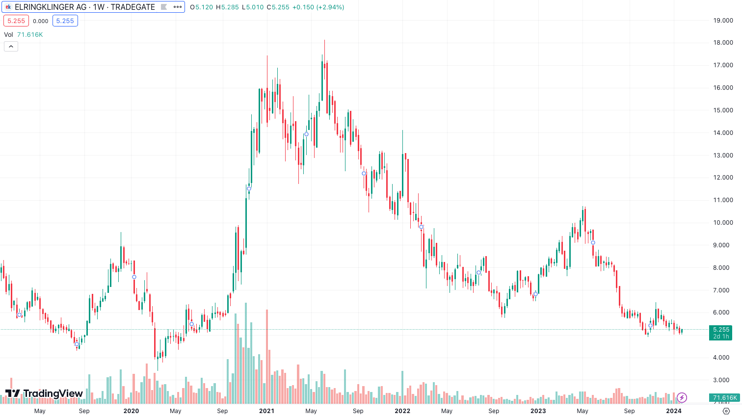 Elring Klinger Stock Chart 01.2024