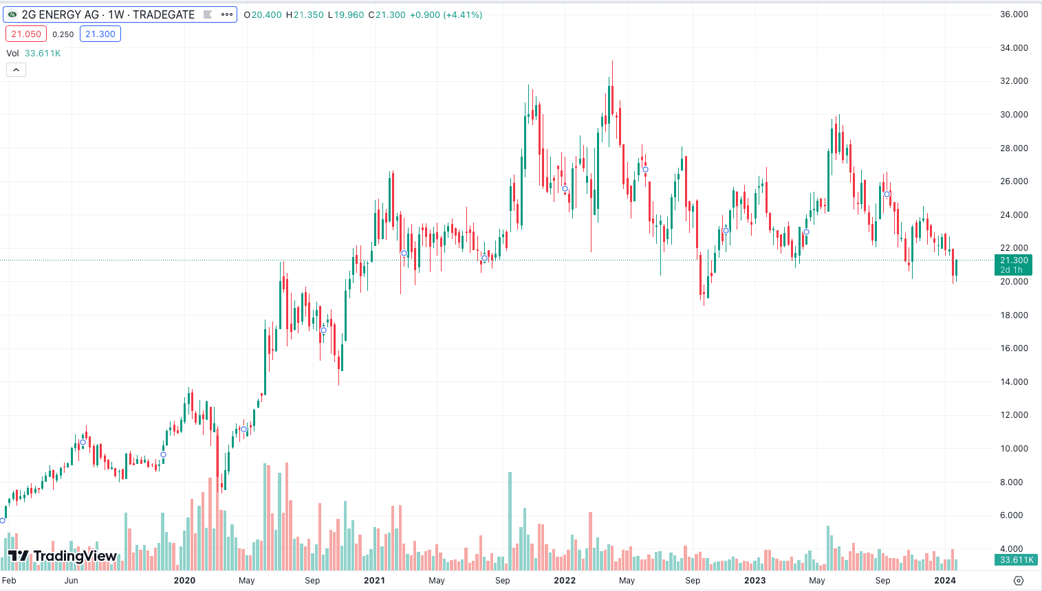 2G Energy AG Stock Chart 01.2024