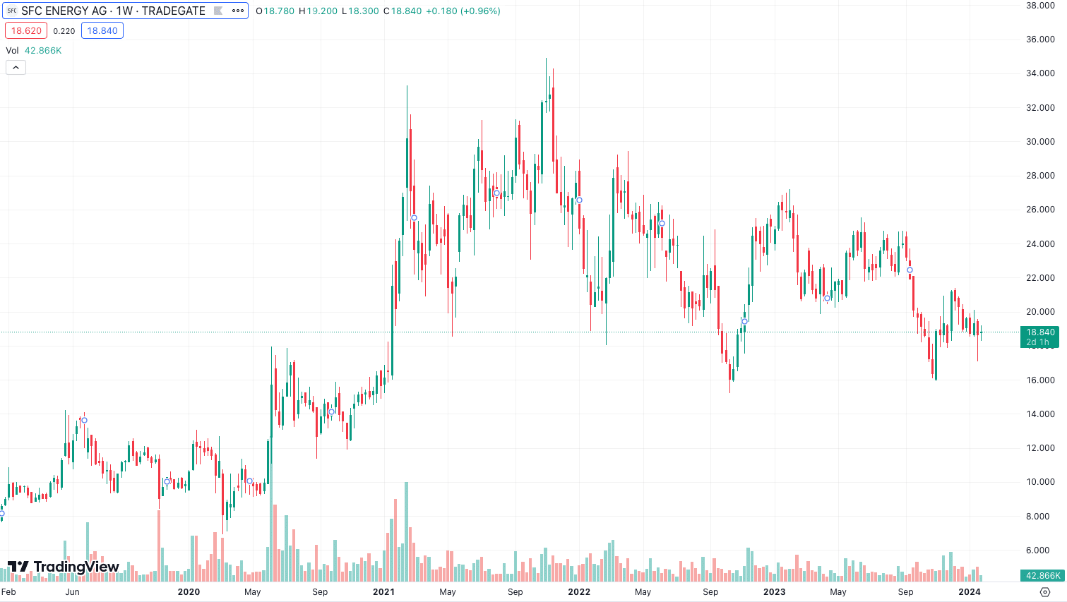 SFC Energy AG Stock Chart 01.2024