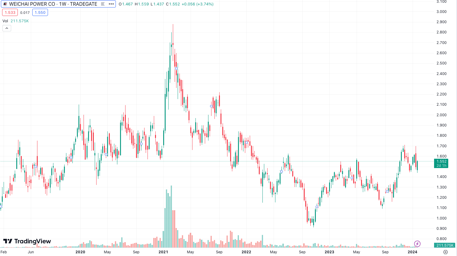 Weichai Power Stock Chart 01.2024