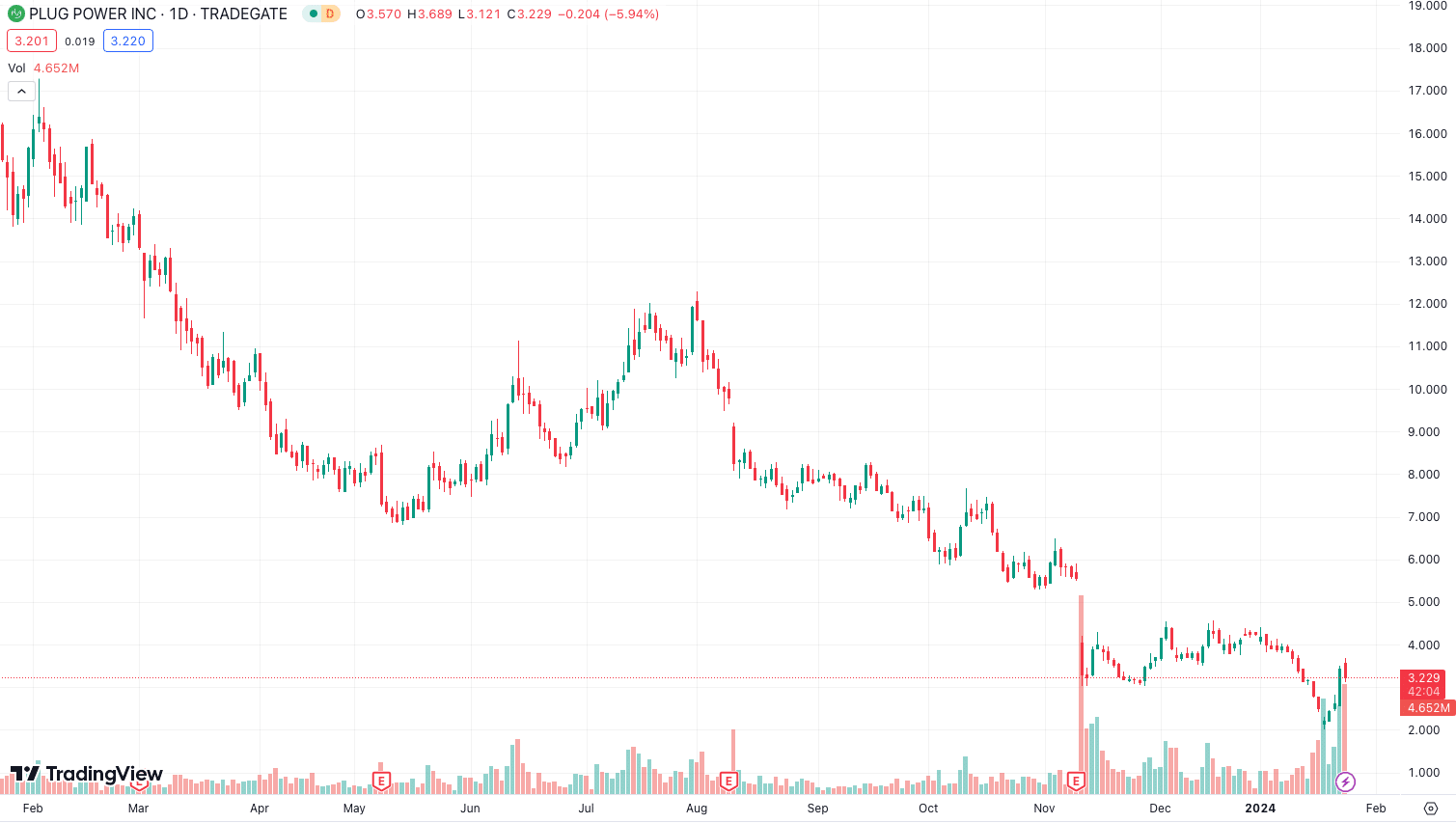 Plug Power Stock Chart 01.2024