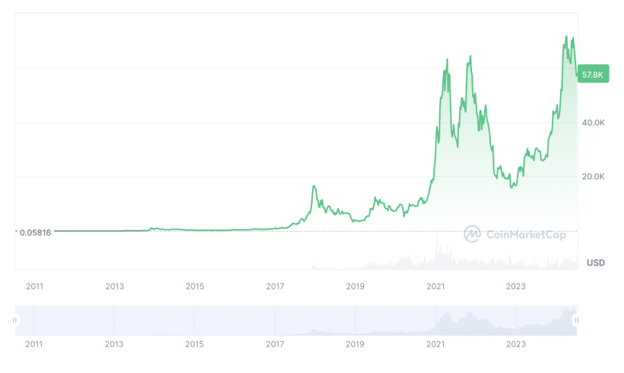 Bitcoin Preis