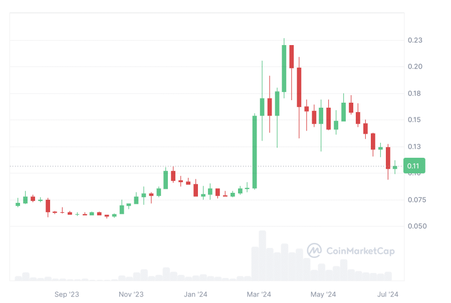 Dogecoin Price