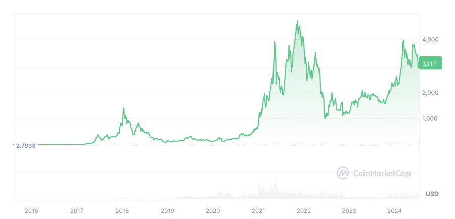 Ethereum preis