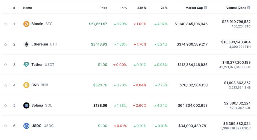 Top Coins