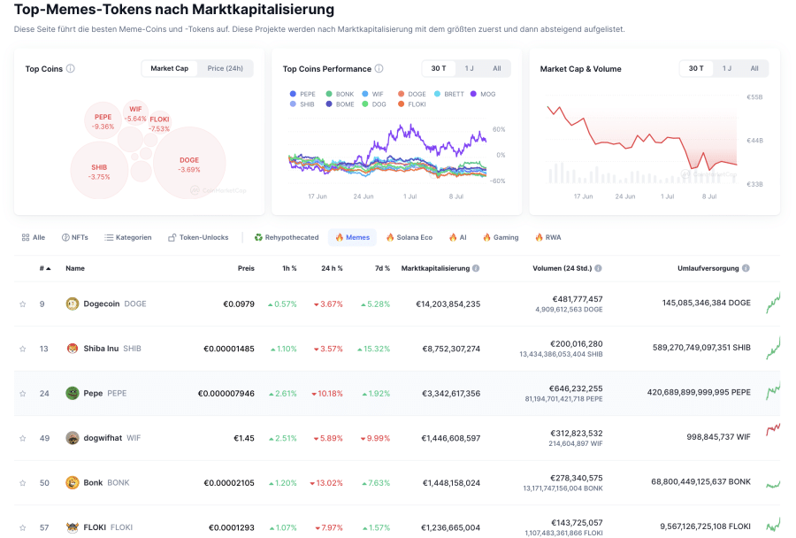 Top meme coins