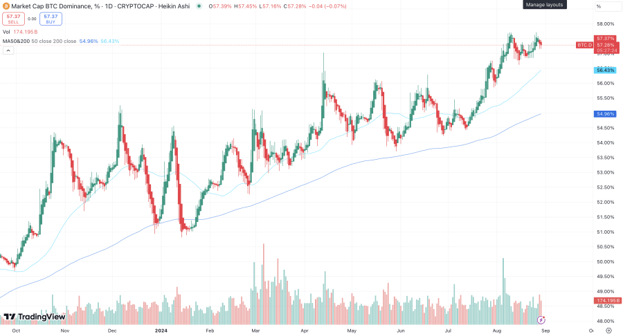 Bitcoin Dominanz