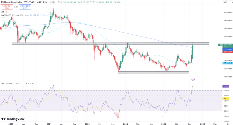 Hang Seng