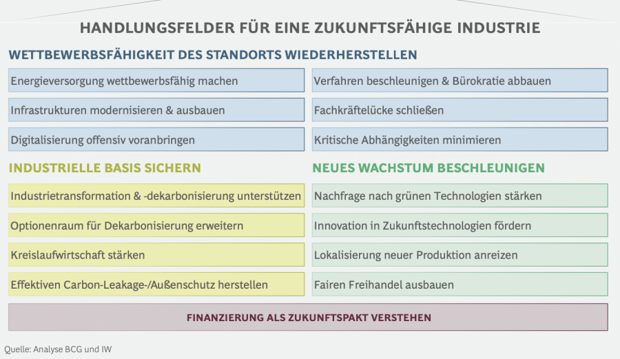 Maßnahmen Industrie