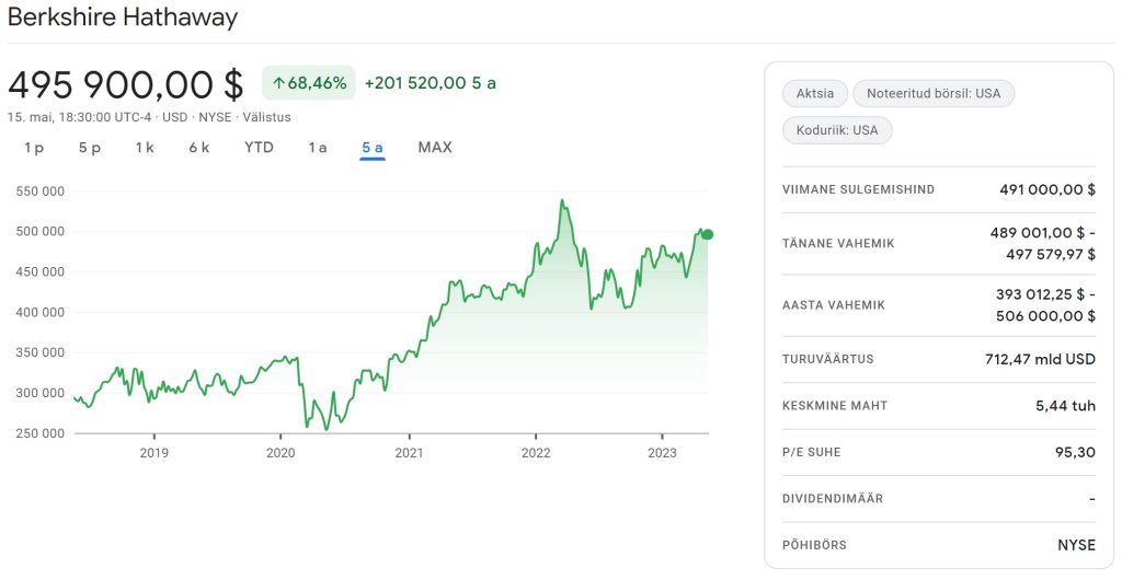 Buying Berkshire Hathaway Shares