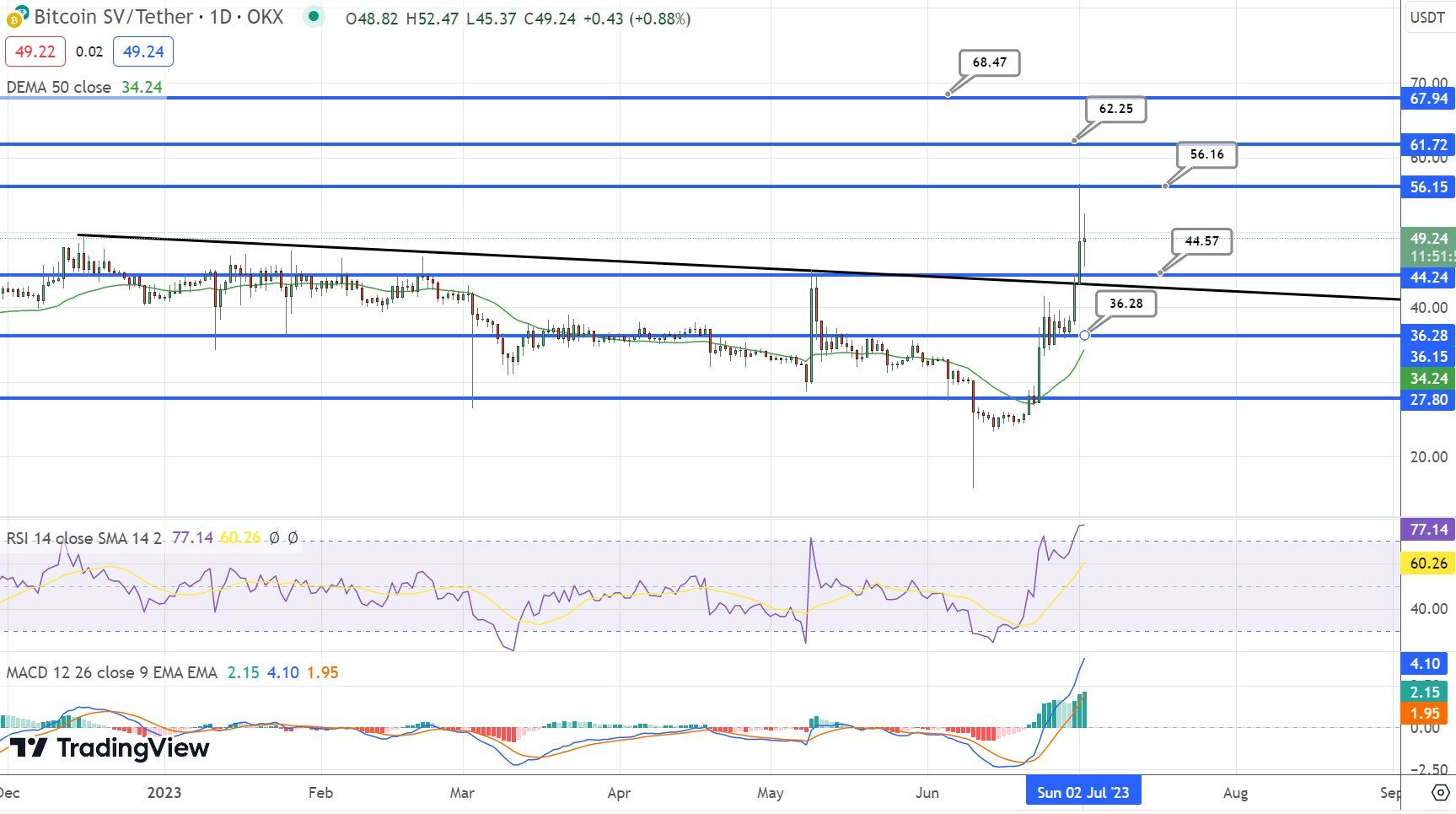 Bitcoin SV price