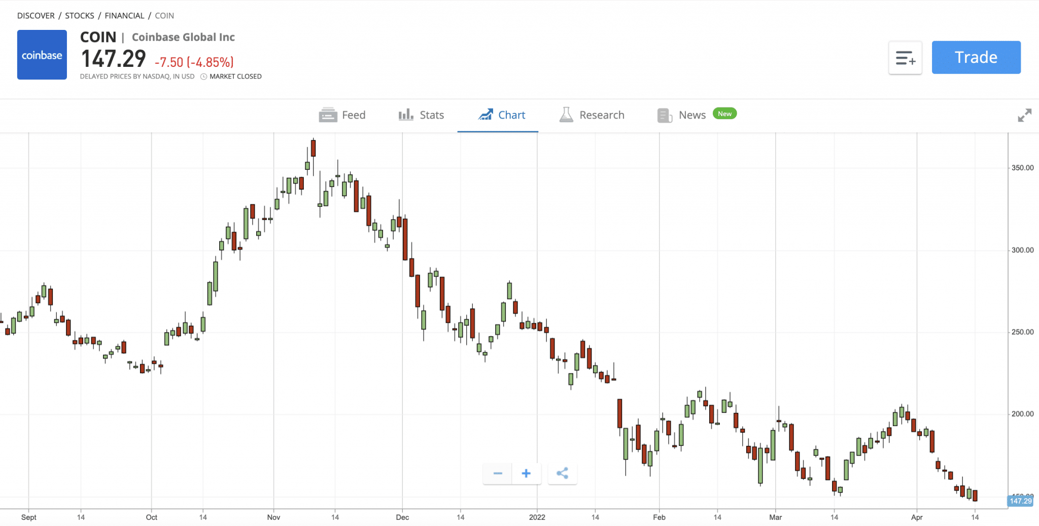 Coinbase aktsiatesse investeerimine