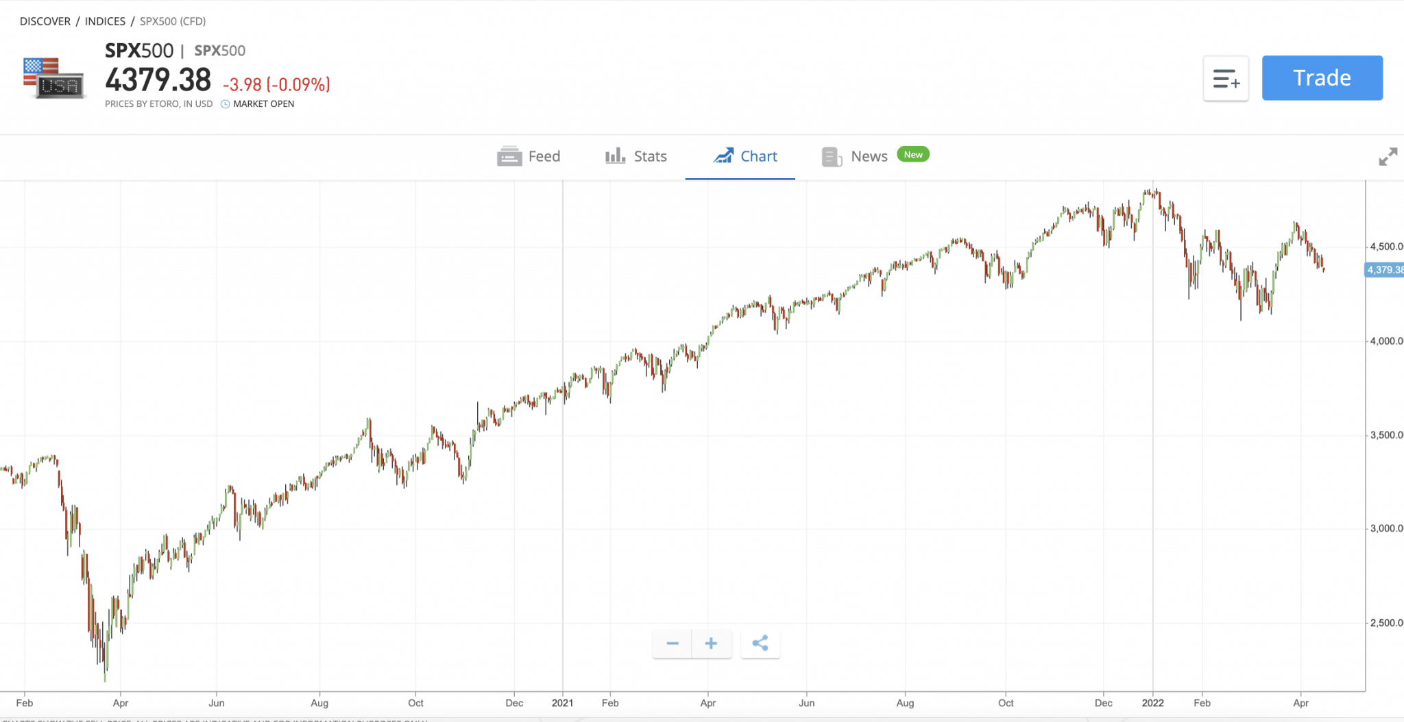 SPX500