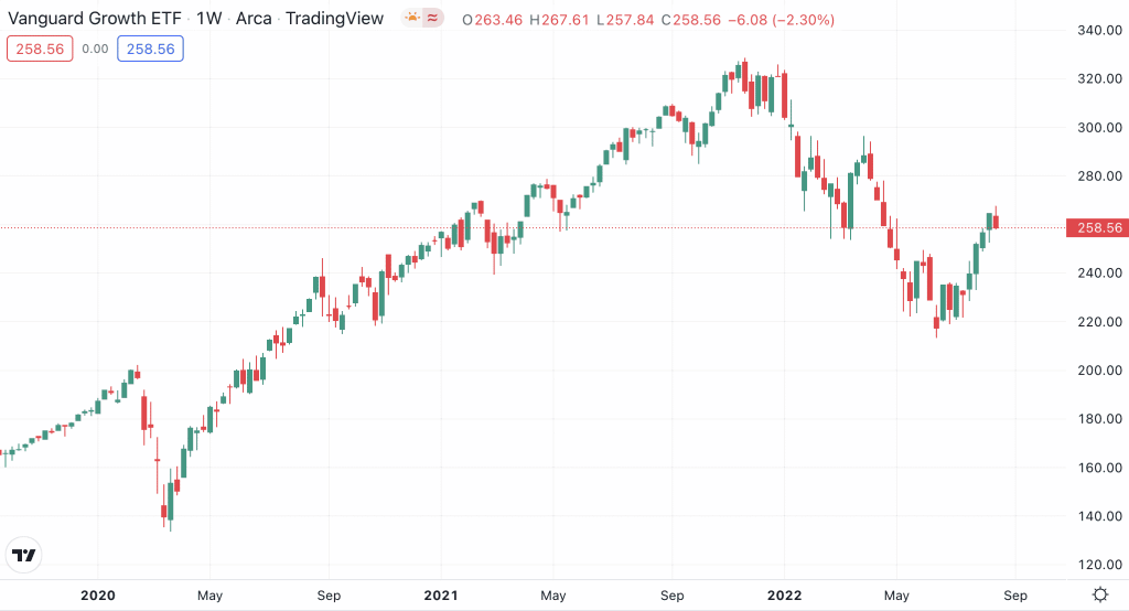 Vanguard Growth ETF - kuhu investeerida 1000 eurot