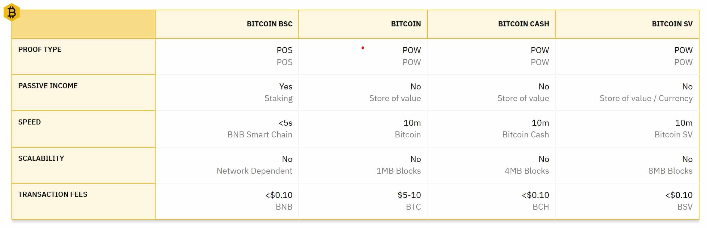 osta $btcbsc võrdlus