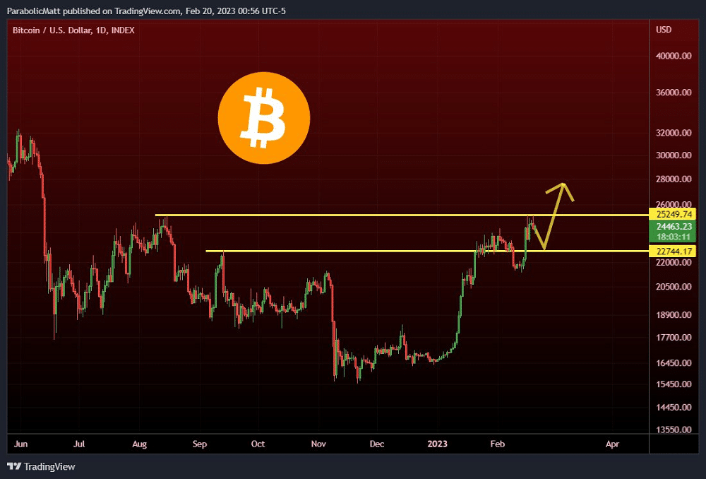 Analisis del precio de bitcoin de Matthew Hyland