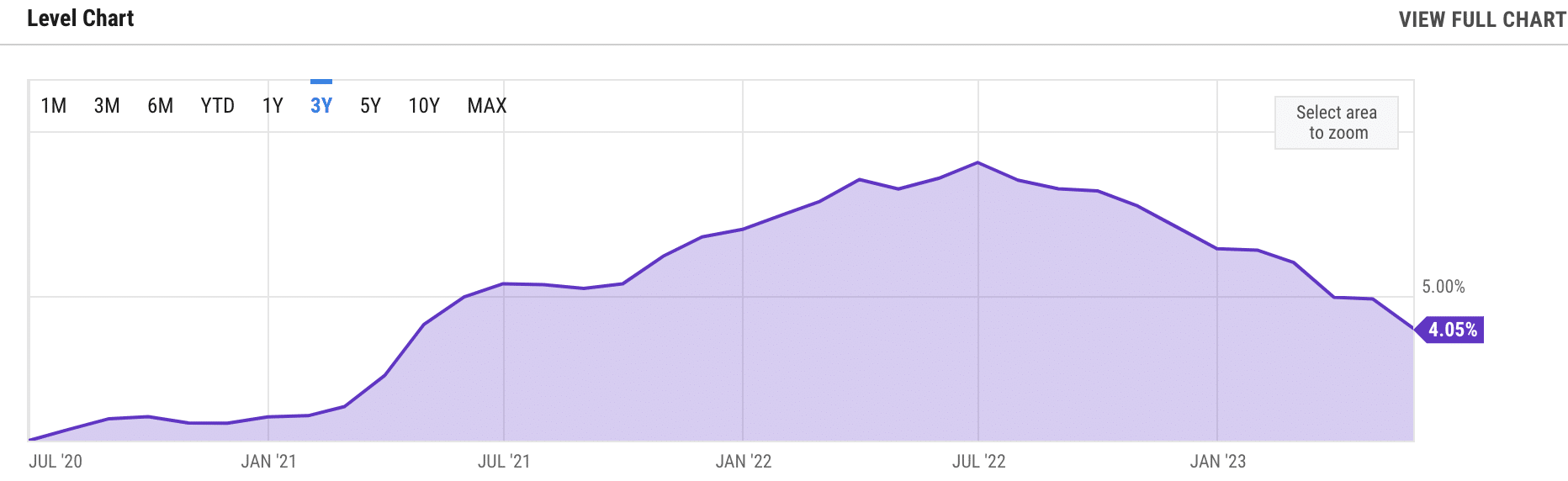 chart