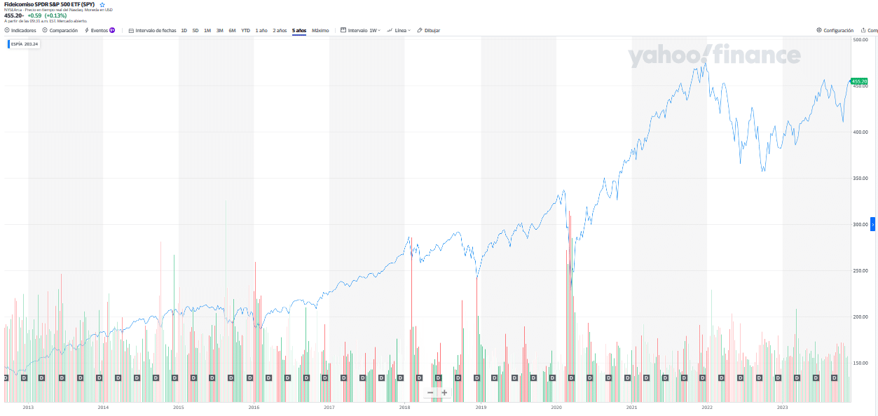 Rendimiento histórico desde 2013 hasta la actualidad-Fuente: Yahoo! finance.