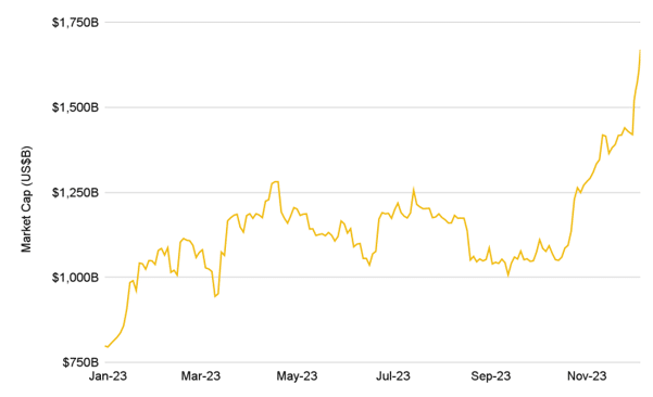 Capitalización de mercado de las criptomonedas en lo que va de año. Fuente: Binance.