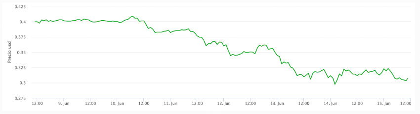 donde puedo comprar xrp en usa