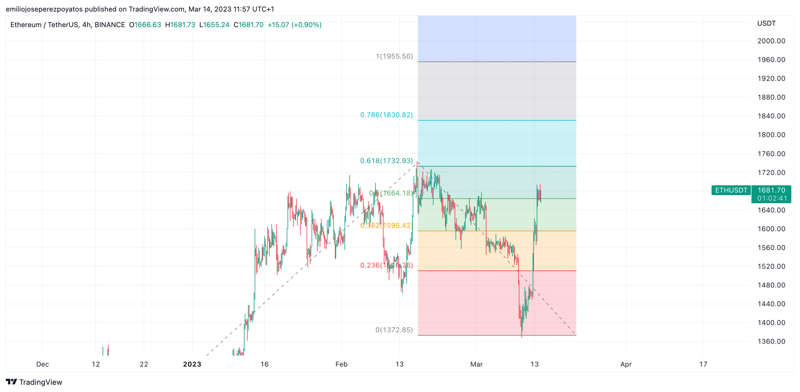 eth fib