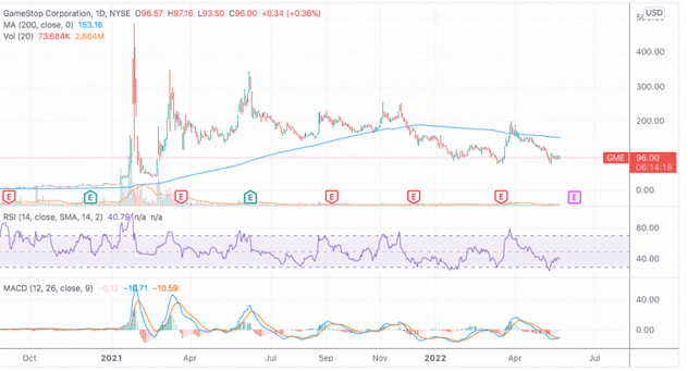 comprar acciones de Gamestop analisis precio grafica