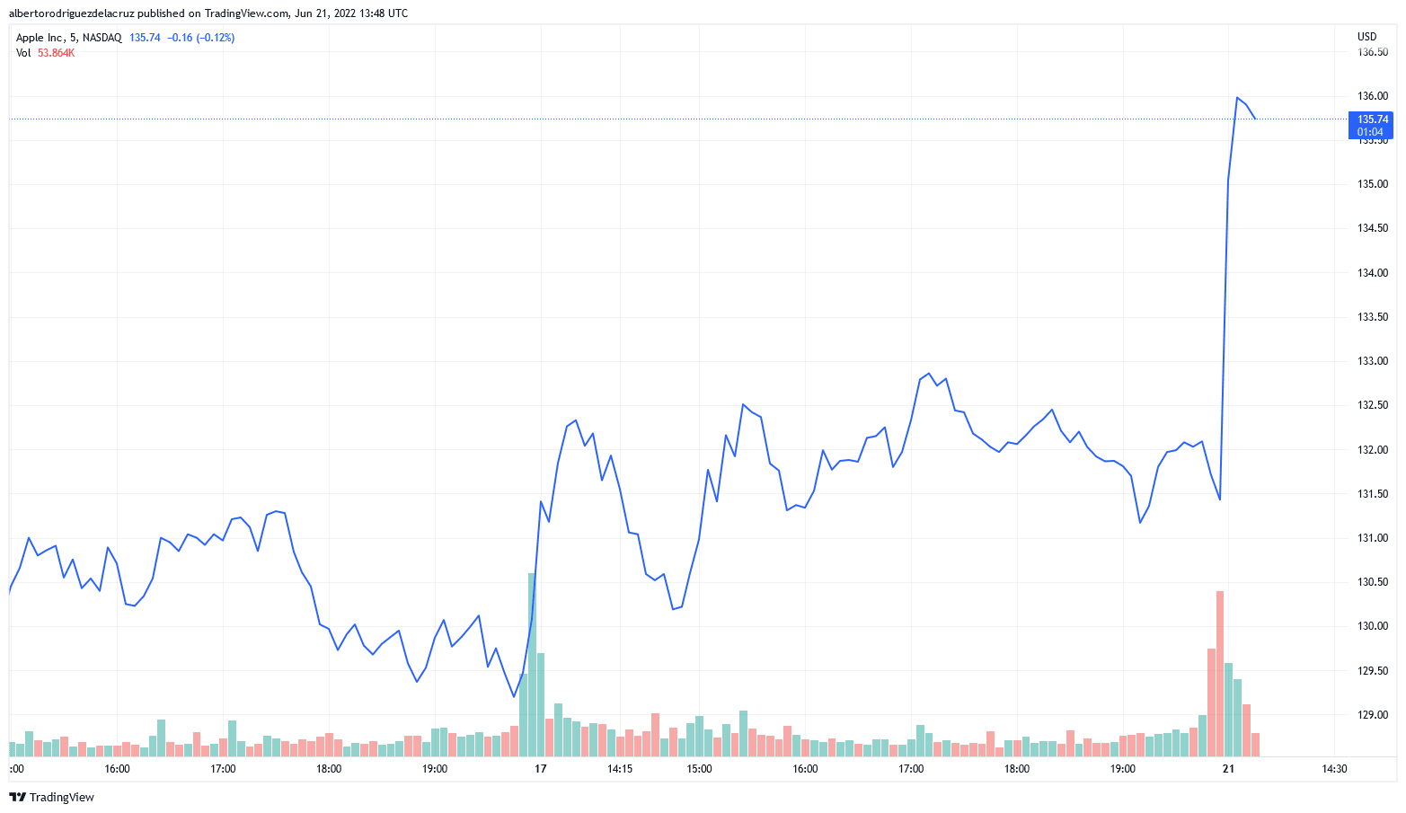 acciones apple suben grafica