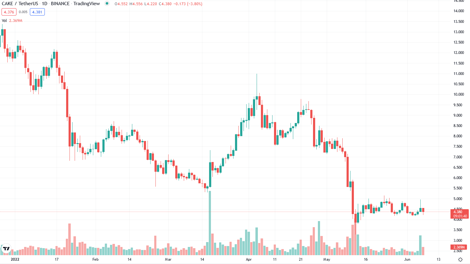 Pancake y Binance