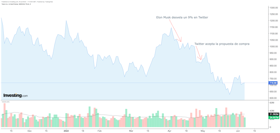 cotizacion acciones tesla