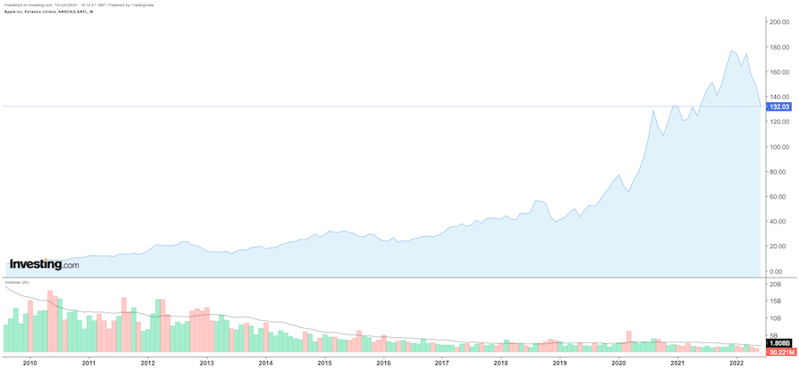 acciones apple buffet grafico