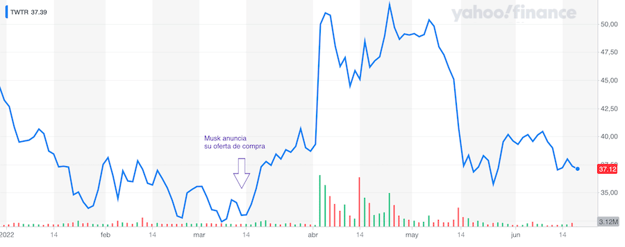 cotizacion twitter musk