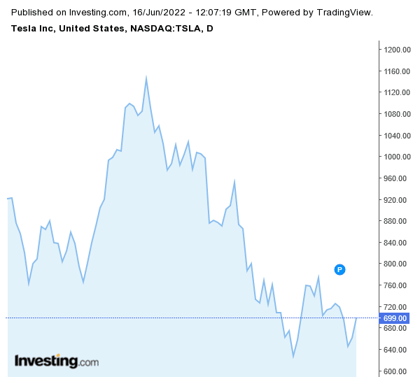 elon musk precio tesla acciones grafica