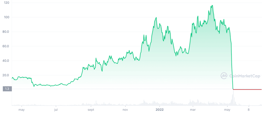 quiebra fondo criptomonedas terra