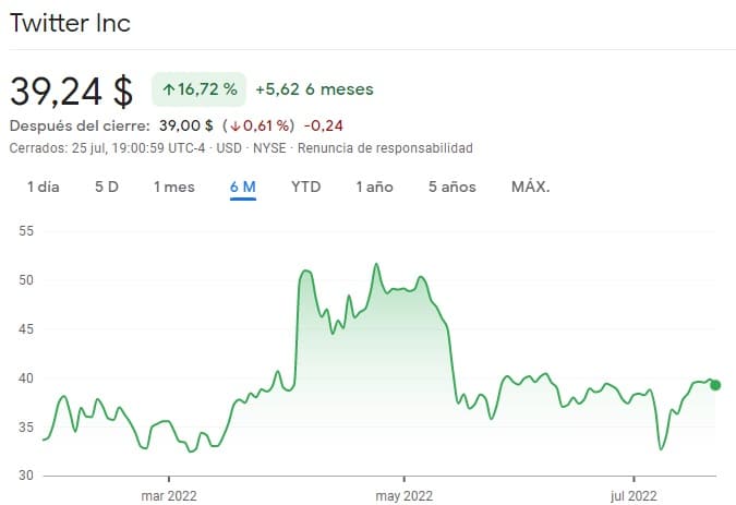 Twitter se niega a caer a pesar de Mosk y la FED