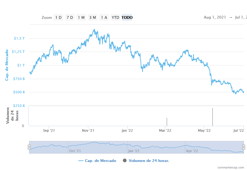 grafica cap mercado sin bitcoin