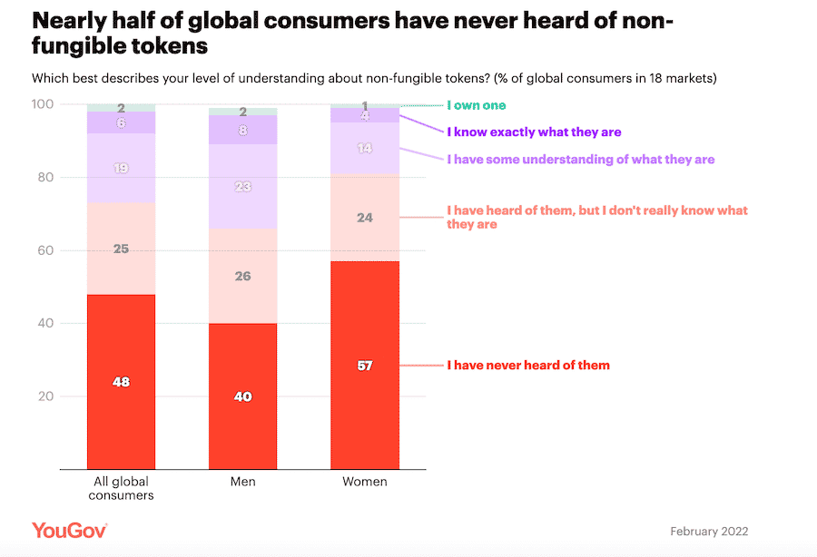 encuesta nft yougov