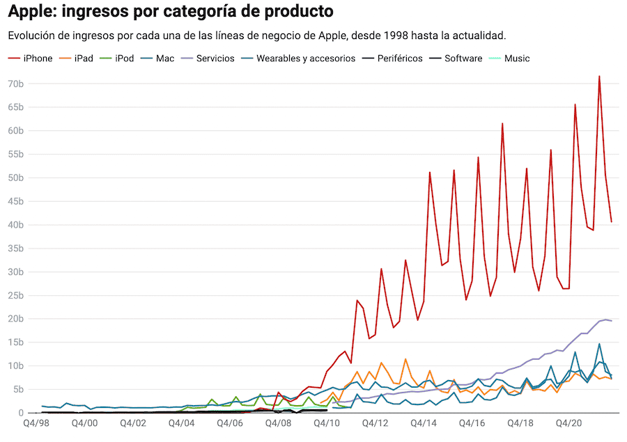 apple crecimiento partidas