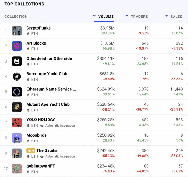 mejores señales nft colecciones ranking dappradar