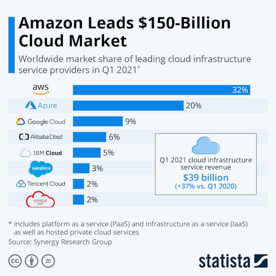 cloud business