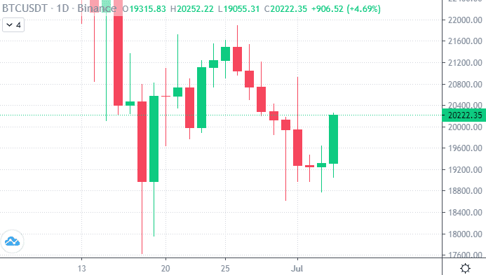 por que sube bitcoin grafica