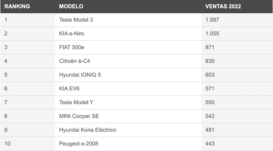 tesla ranking españa