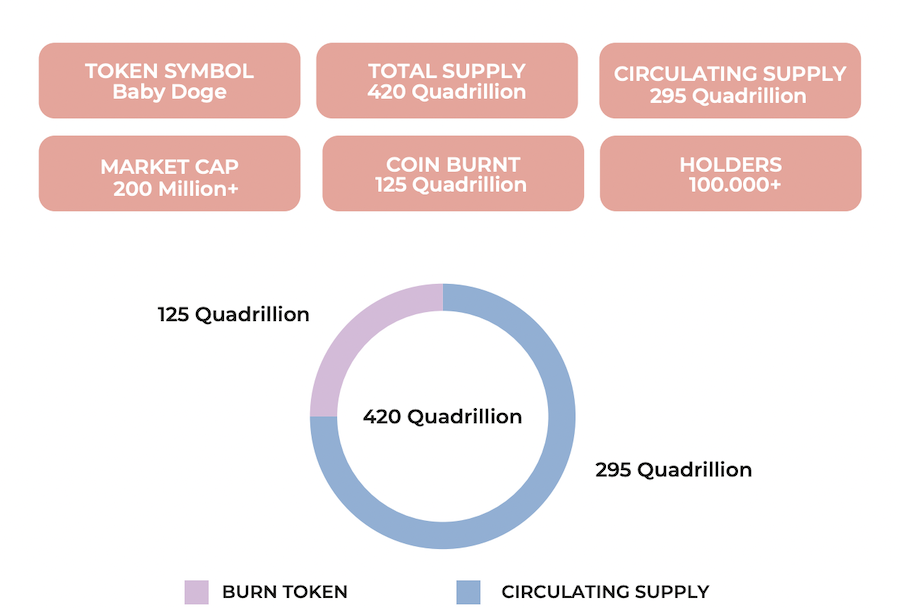 tokenomics babydoge