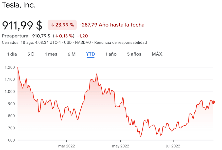 tesla cotizacion YTD