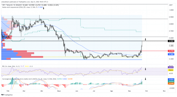 Análisis técnico de XRP