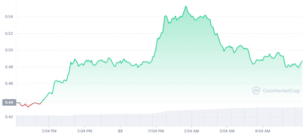 Gráfico diario de XRP