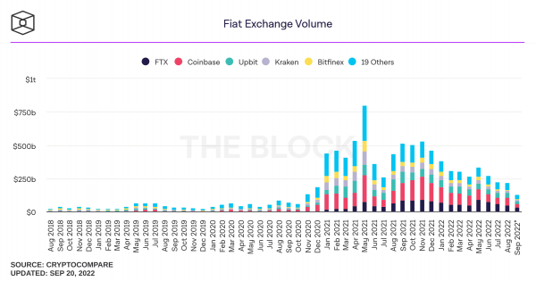 Volúmenes de operaciones en los exchanges crypto van en picada