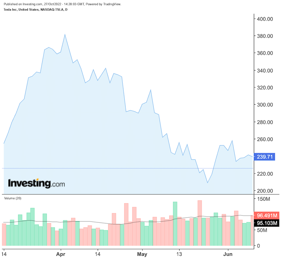 chart tesla